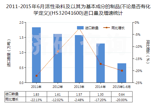 2011-2015年6月活性染料及以其為基本成分的制品(不論是否有化學定義)(HS32041600)進口量及增速統(tǒng)計